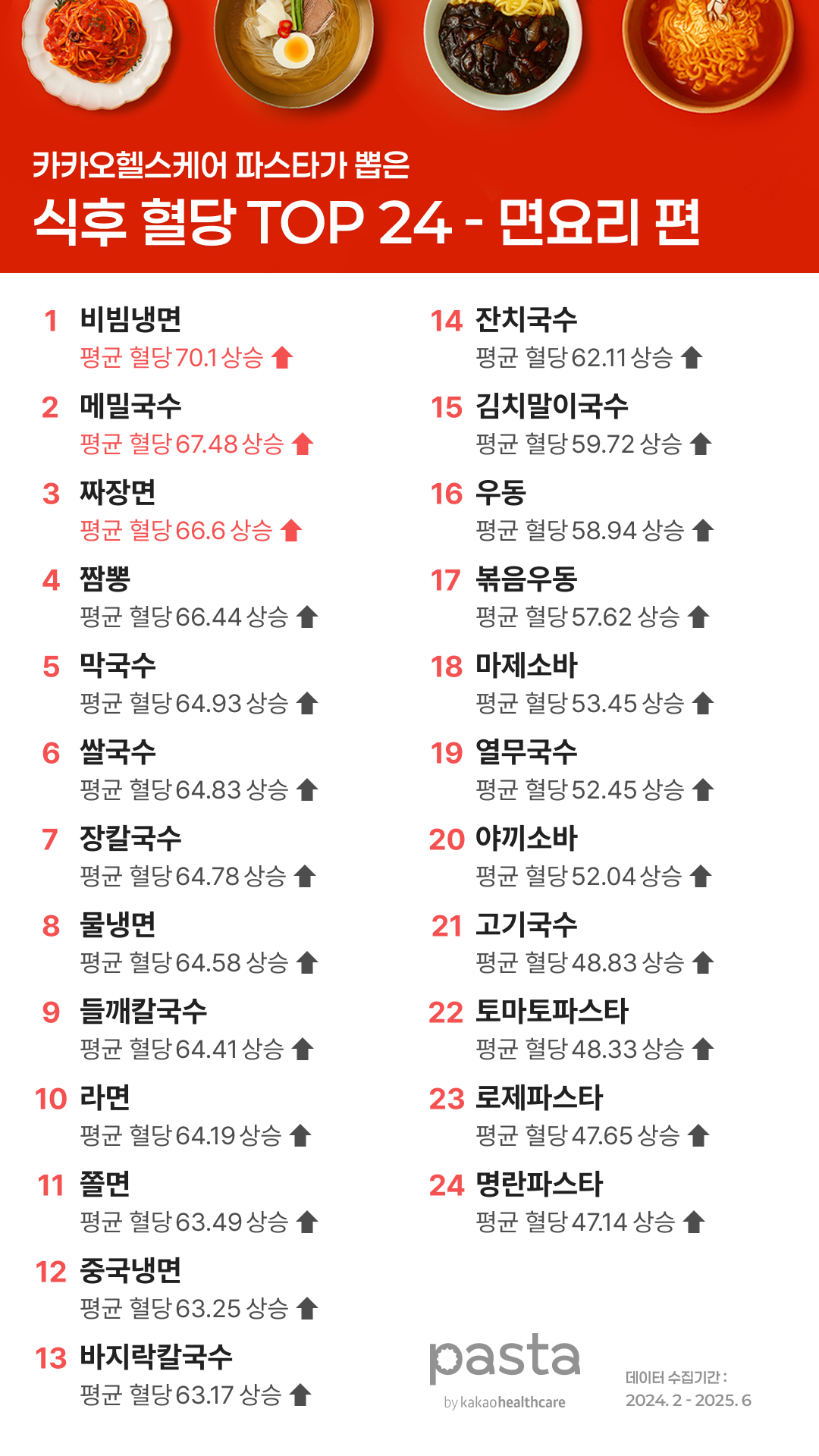 파스타 커뮤니티ㅣ파스타 이용자들이 직접 기록한 면 요리 혈당 순위 24