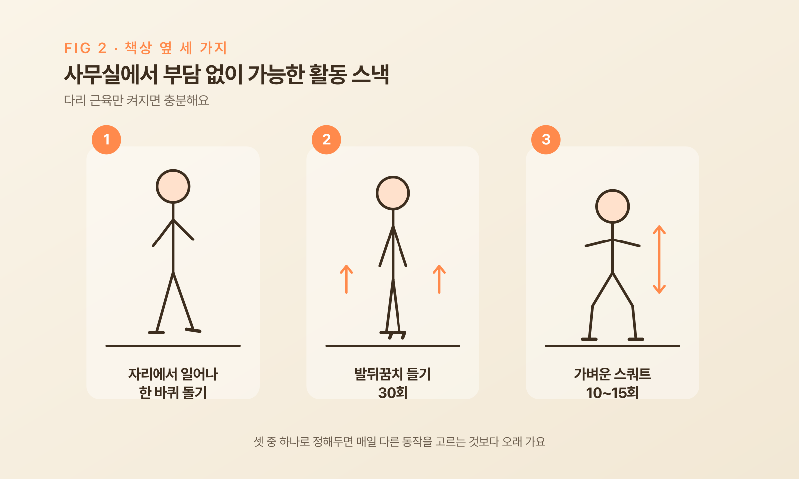 책상 옆에서 일어나 발뒤꿈치 들기, 가벼운 스쿼트, 사무실 걷기 세 가지 동작