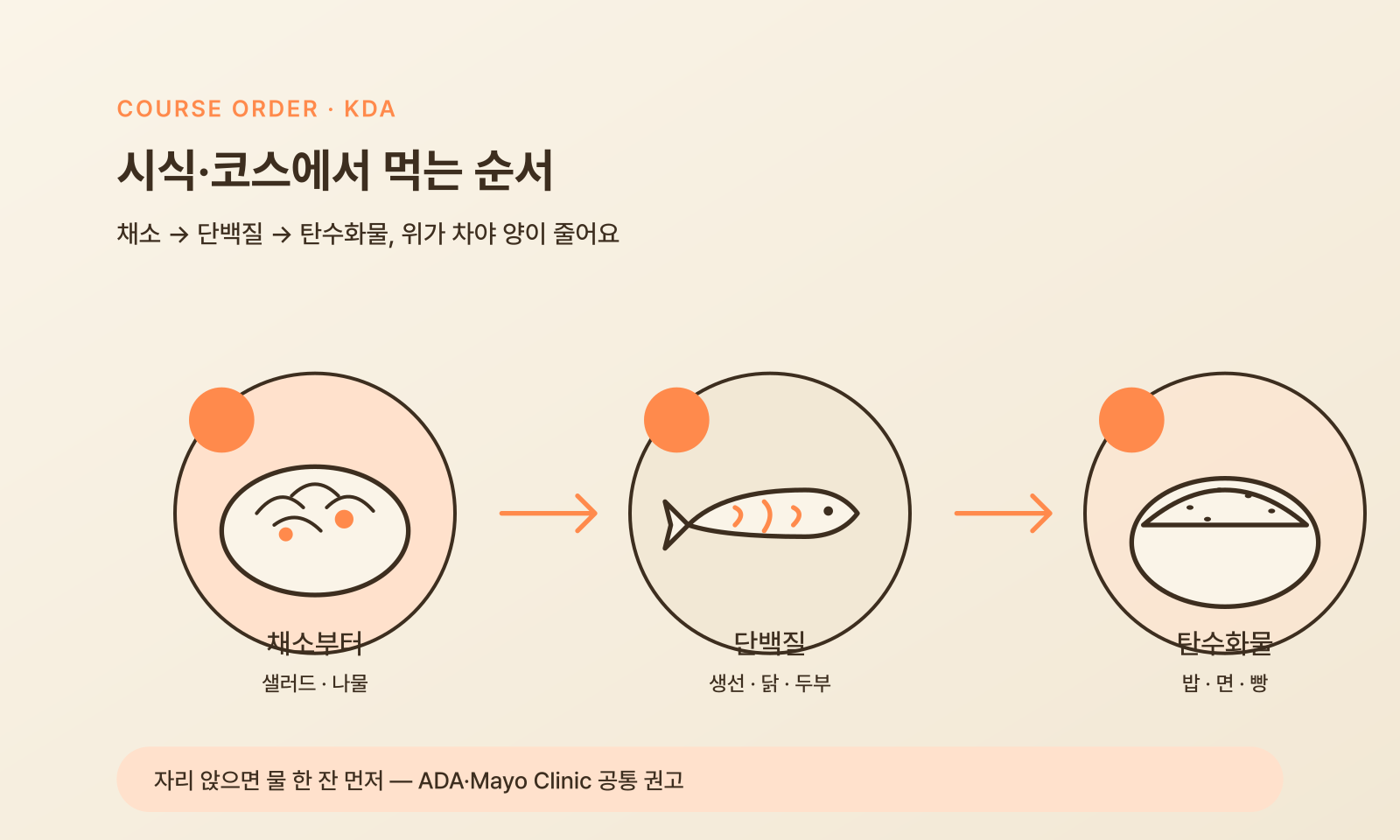 시식·코스에서 먹는 순서