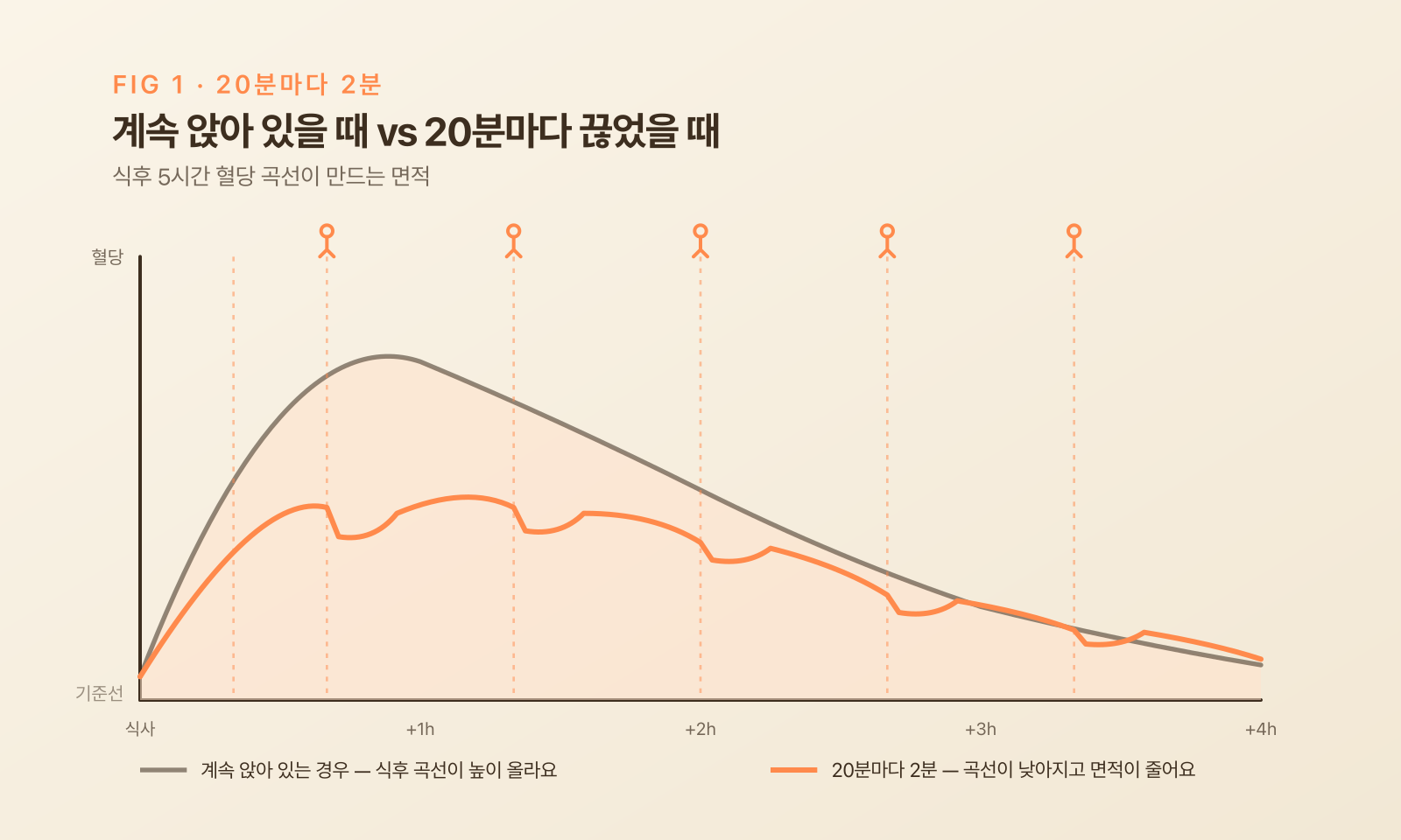 20분마다 잠깐 일어났을 때 혈당 곡선의 면적이 줄어드는 그래프