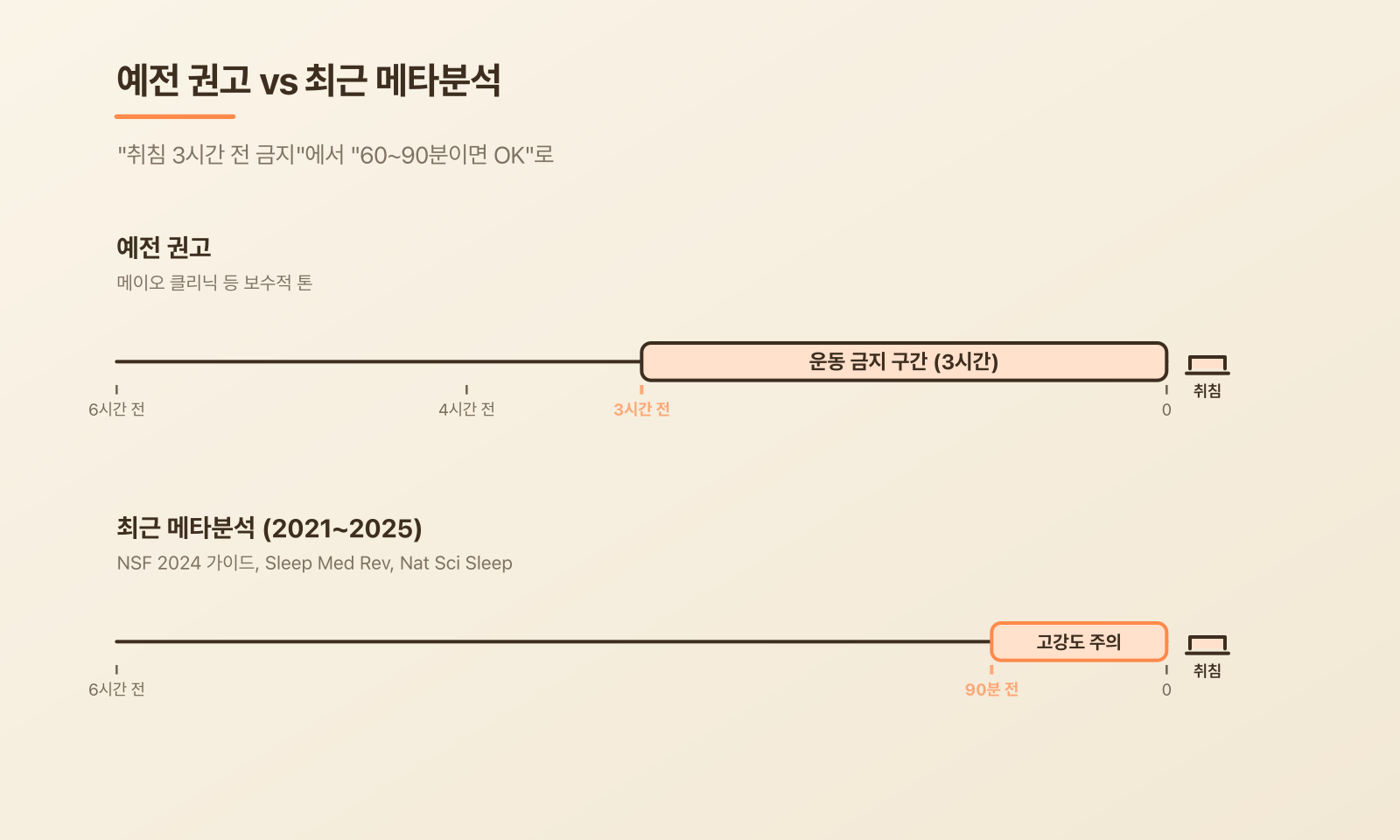예전 권고와 최근 메타분석 비교