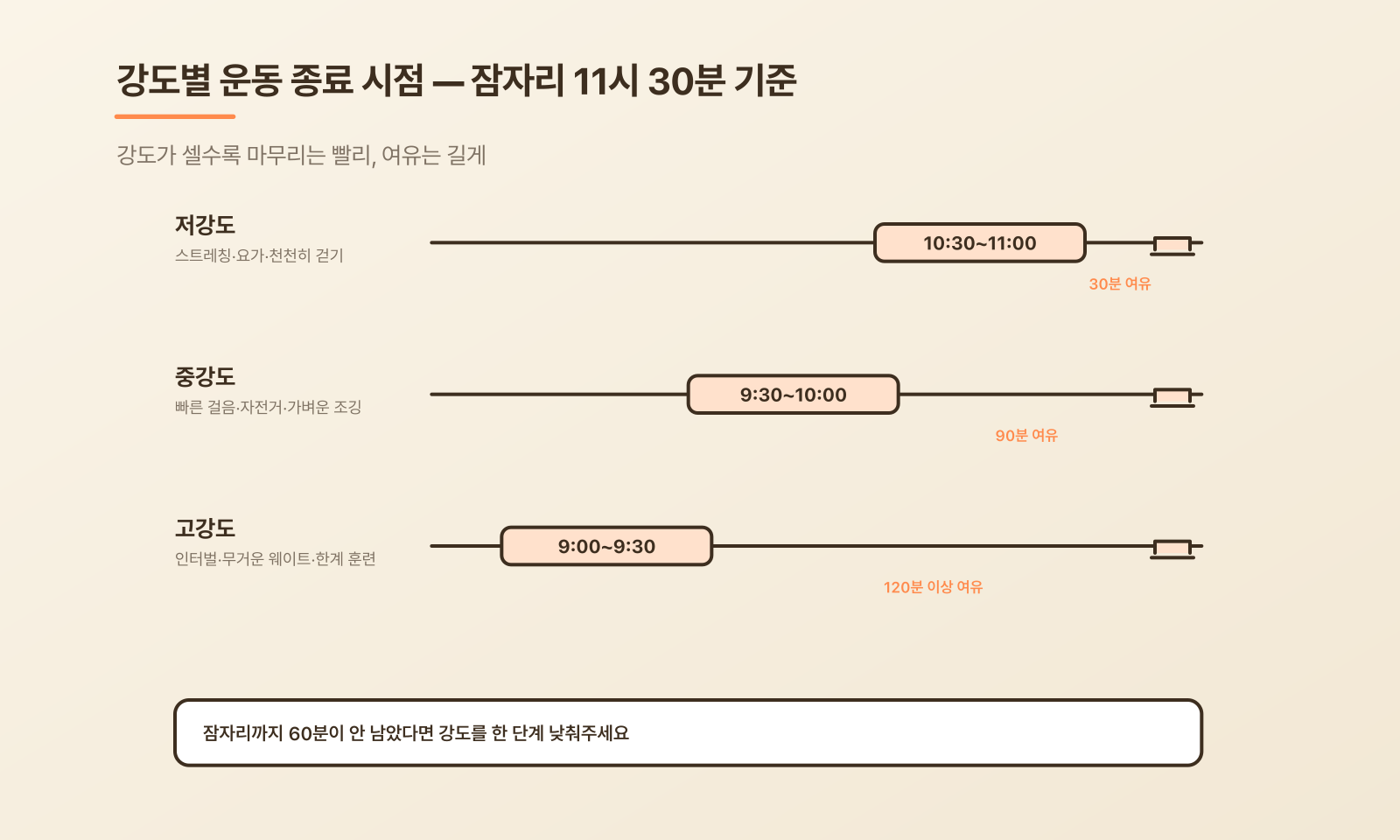운동 종료 시점과 잠자리 사이 권장 간격