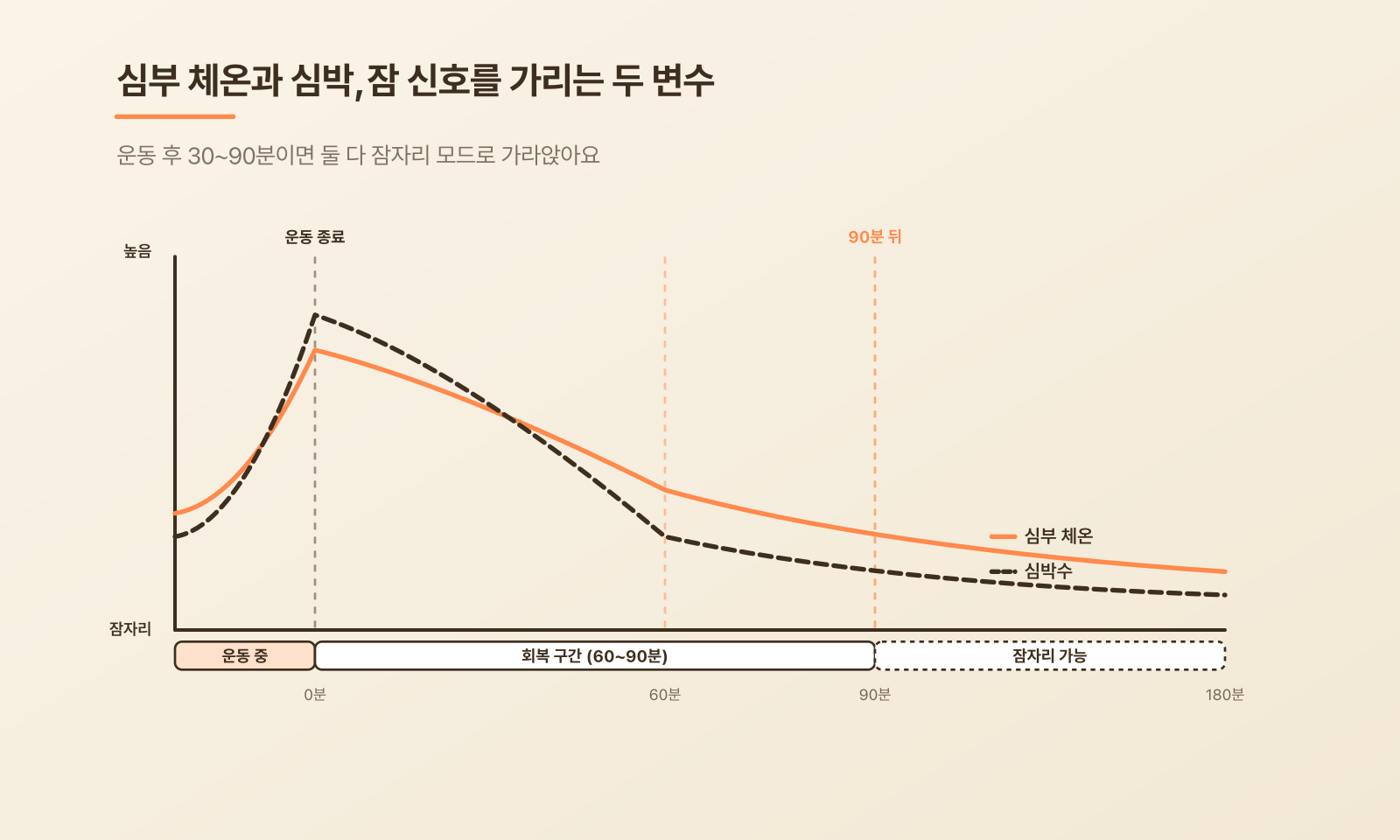 심부 체온과 심박이 가라앉는 회복 시간